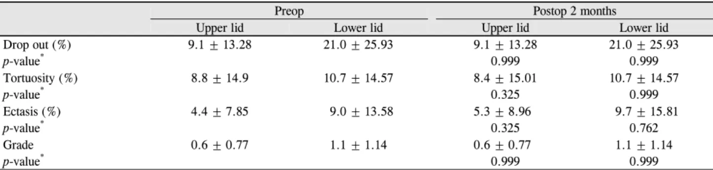 Table 3. Change in lid parameters of MGD before cataract surgery and postop 2 months 