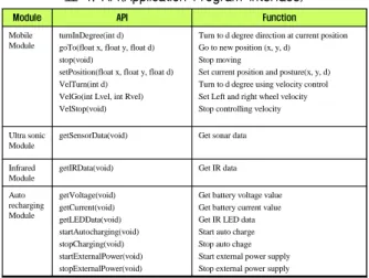 표 1. API(Application Program Interface) 