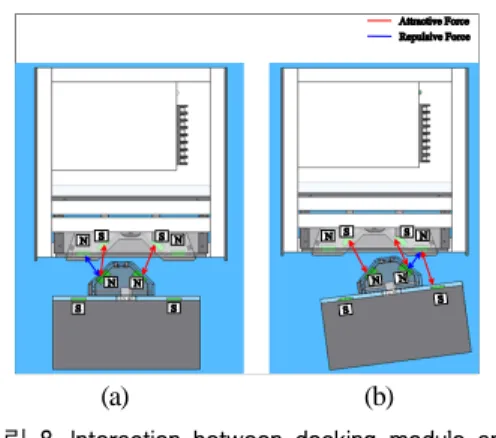 그림 8. Interaction between docking module and  docking station (a) Case 1 (b) Case 2 