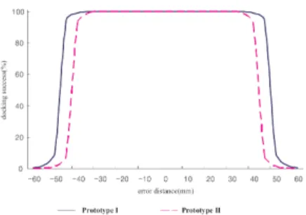 그림 13. Docking success rate according to error distance 