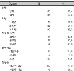 Table 1. General characteristics of students.