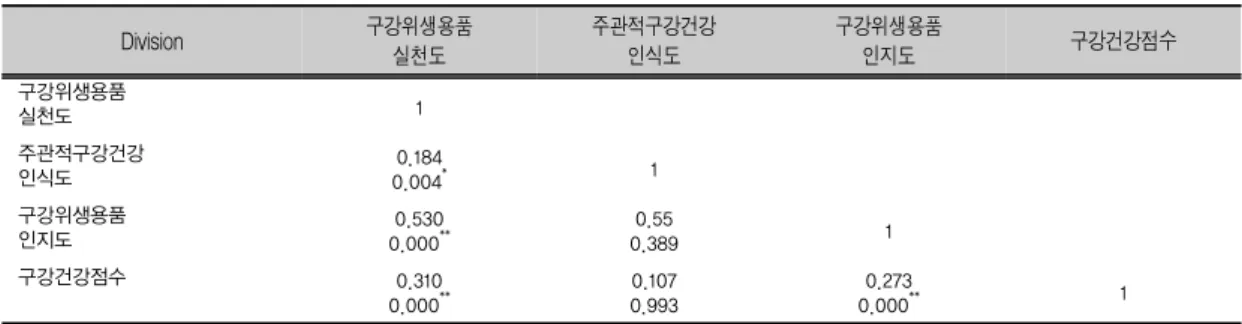 Table 5. Perception and practice of oral hygiene products and subjective correlation of Oral Health.