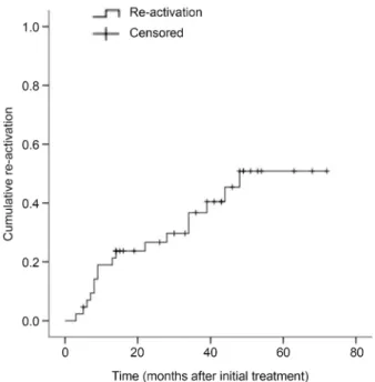 Figure 3. Changes in BCVA in patients with myopic choroidal  neovascularization who were treated with intravitreal bevacizumab.