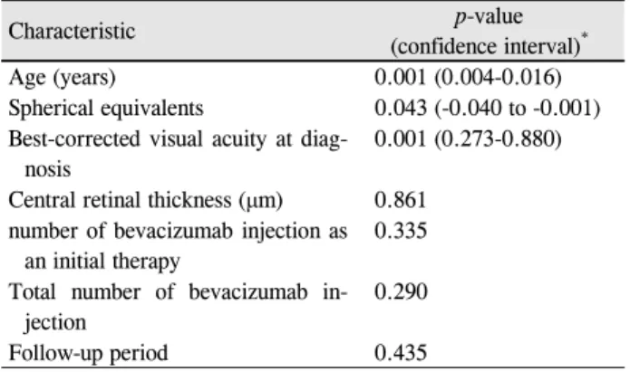 Table 3. Associations between characteristics and best-cor- best-cor-rected visual acuity at the final visit (n = 43)