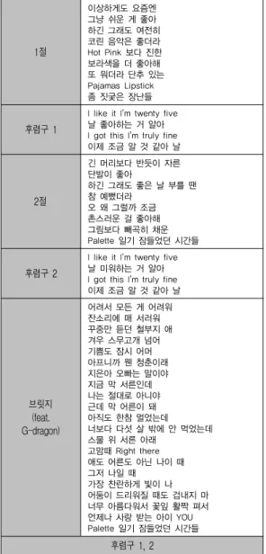 표 8. 아이유 <Palette>의 통합체 분석 1절 이상하게도 요즘엔 그냥 쉬운 게 좋아 하긴 그래도 여전히 코린 음악은 좋더라 Hot Pink 보다 진한  보라색을 더 좋아해 또 뭐더라 단추 있는  Pajamas Lipstick  좀 짓궂은 장난들  후렴구  1