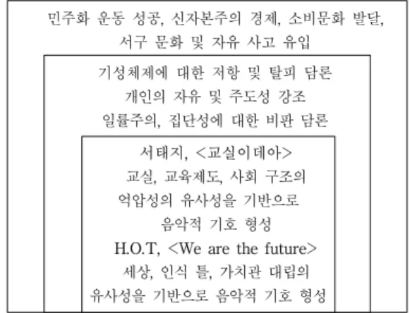 그림  4.  1990년대  음악  <교실이데아>  및  <We  are  the  future>의 텍스트, 담론, 사회적 맥락과의 연관성