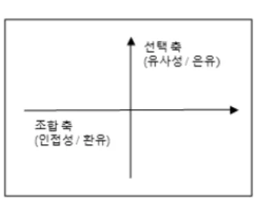 그림 2. 야콥슨(Jakobson, 1960)의 수사적 기호 분석 틀 3)  비판적  담론  분석 본  연구는  시대별  사회적  맥락  안에서  음악을  살펴보 고자  비판적  담론  분석을  적용했다