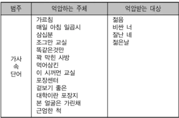 표 4. H.O.T. <We are the future>의 통합체 분석