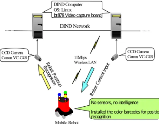 Fig. 2. Mobile robot and network system in ISpace. 