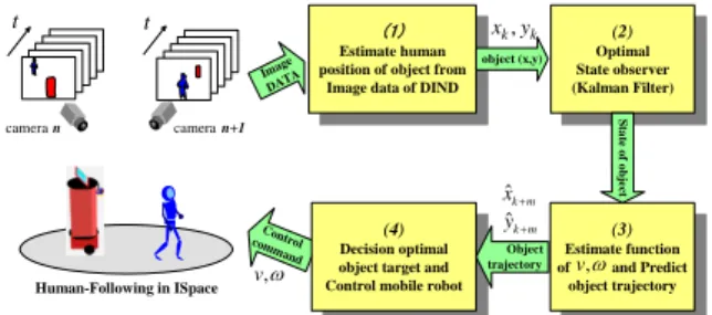 Fig. 5. Estimation of the trajectory for Human-tracking. 