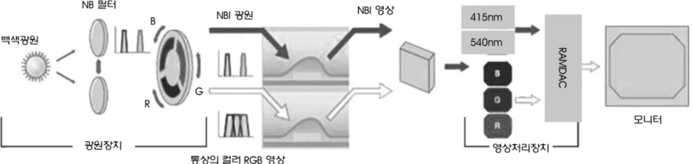 Fig. 6. Light source and CCD operation mechanism for spectral imaging and normal color image