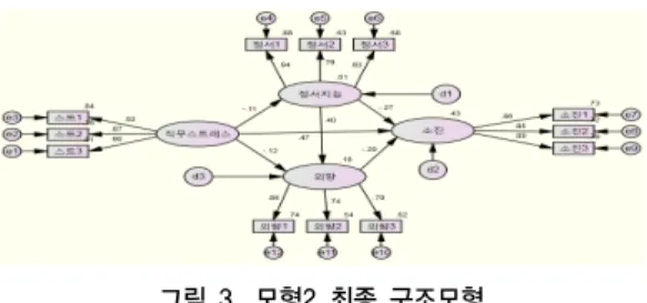 그림 3. 모형2 최종 구조모형 모형3의  직접효과  추정치를  분석한  결과,  모두  유의 수준  5%에서  유의했으며,  직무스트레스는  정서지능 (C.R=-2.188),  정서지능은  소진(C.R=-8.279)와  부적인 직접효과가  있는  것으로  나타났다