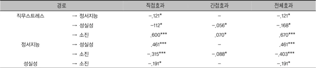 표 8. 모형5 잠재변인 간 직·간접 효과 분해표 경로 직접효과 간접효과 전체효과 직무스트레스 → 정서지능 -.121* - -.121* → 성실성  -112* -.056* -.168* → 소진    .600***  .070*    .670*** 정서지능 → 성실성    .461*** -    .461*** → 소진  -.315*** -.088*  -.403*** 성실성 → 소진          -.191* - -.191*  *p<.05, **p&lt