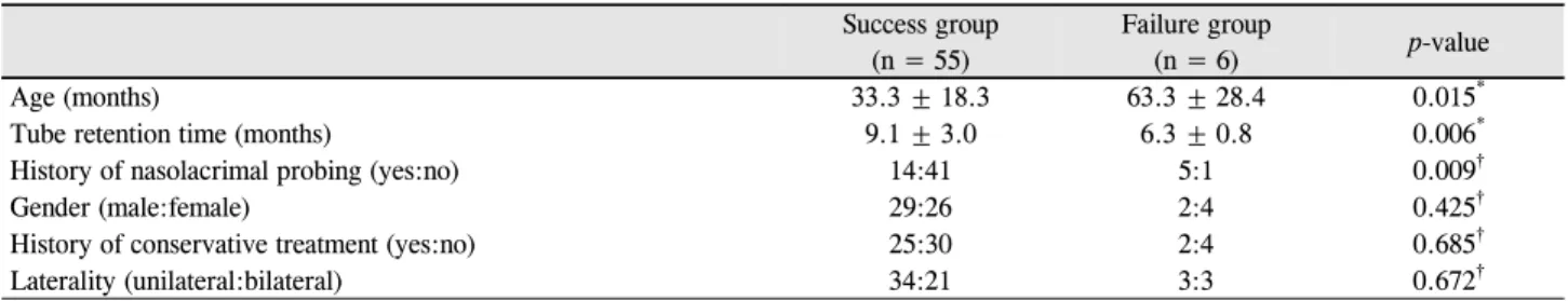 Table 4. Logistic regression analysis of possible factors affect- affect-ing success rate in silicone tube intubation