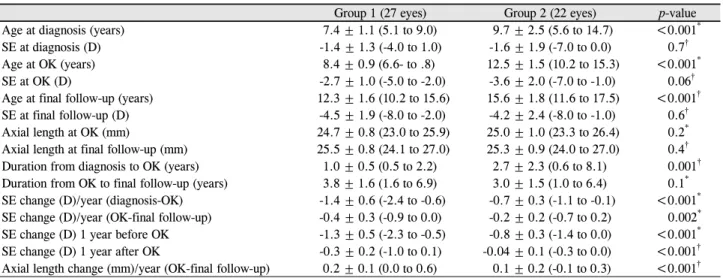 Table 3. Comparison between 2 groups according to the age at orthokeratology lens treatment