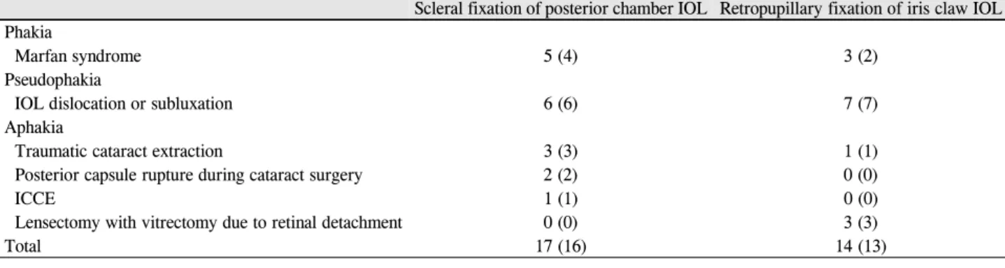 Table 1. Causes of intraocular lens dislocation or aphakia 