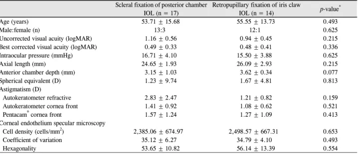 Table 2. Preoperative clinical characteristics of the scleral fixation group &amp; the retropupillary iris fixation groupdiction error)로  정의하였으며,  이  값을  분석에  이용하였