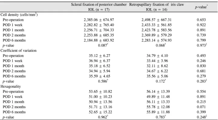 Table 4. Changes of corneal endothelium cell density, coefficient of variation, and hexagonality over time in the scleral fixation group