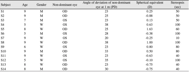 Table 2. Demographics and clinical characteristics of each participant주시 측정값을 각각 3개씩 도출하였다