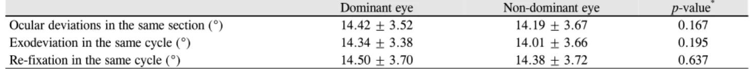 Table 3. Comparison of ocular deviations between the dominant and non-dominant eyes