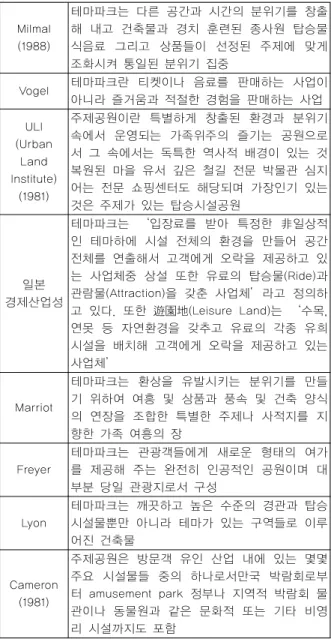 표 1. 테마파크의 정의 Milmal (1988) 테마파크는 다른 공간과 시간의 분위기를 창출 해  내고  건축물과  경치  훈련된  종사원  탑승물 식음료  그리고  상품들이  선정된  주제에  맞게  조화시켜 통일된 분위기 집중 Vogel 테마파크란  티켓이나  음료를  판매하는  사업이  아니라 즐거움과 적절한 경험을 판매하는 사업 ULI (Urban  Land  Institute)  (1981) 주제공원이란  특별하게  창출된  환경과  분위기 속