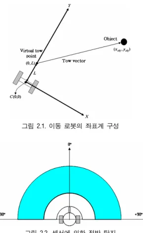 그림 2.1. 이동 로봇의 좌표계 구성  그림 2.2. 센서에 의한 전방 탐지  2. 로봇 및 센서 구성  그림 2.1은  가상  견인점을  포함한  이동  로봇의  기본적인  좌표계를  나타내고  있으며  추적  물체는  이동  로봇을  기준으로  한  좌표를  가진다