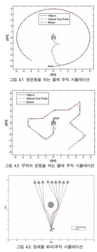 표 3.3. 퍼지 위험지수 출력을 위한 퍼지규칙  그림 3.10. 퍼지 위험지수 출력 퍼지 소속 함수  기본적인  동작  원리는  그림 3.8과  같이  입력된  장애물의  위치에  따라  그  위험성을  판별하여  장애물과의  충돌  위험이  클  경우  장애물  회피  제어기의  출력  값인  w ,  L A w 에 RA 비중을  높게  주며  반대로  장애물과의  충돌  위험이  작을  경우  물체  추적  제어기의  출력  값인  w ,  L T 