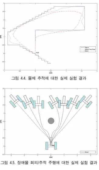 그림 4.4. 물체 추적에 대한 실제 실험 결과  그림 4.5. 장애물 회피/추적 주행에 대한 실제 실험 결과  그림 4.6. 2개 장애물이 있는 환경에서의 회피/추적  주행에 대한 실제 실험 결과  전방에  위치한  장애물에  대한  회피  궤적의  시뮬레이션  결과를 보여주고 있다