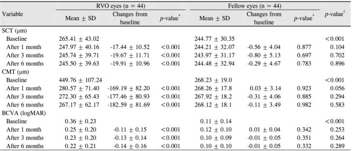 Table 2. Changes in SCT, CMT, and BCVA after intravitreal bevacizumab