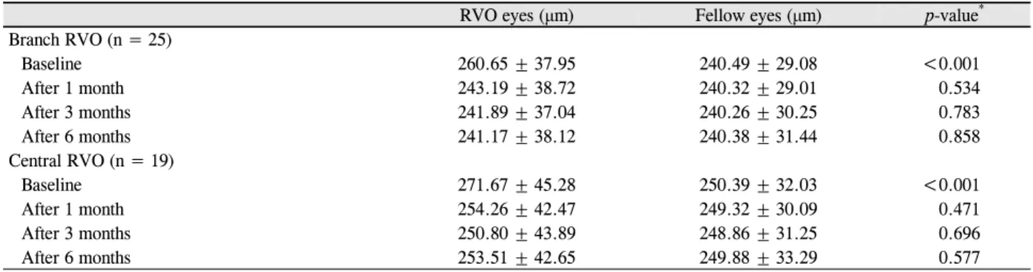 Table 5. Mean SCT in eyes with non-ischemic and ischemic RVO