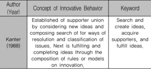 Table 2. Concept of Innovative Behavior