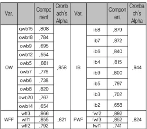 Table 5. Hierarchical Regression Analysis Result on  Innovative Behavior Dependant  Variable Innovative Behavior Dependant 