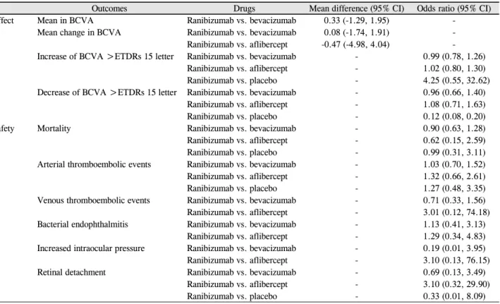 Table 4. Results of meta-analysis of anti-vascular endothelial growth factor for age-related macular degeneration 