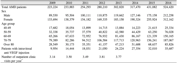 Table 1. The number and demographics of patients with age-related macular degeneration (AMD) between 2009 and 2016 according to the national claims database