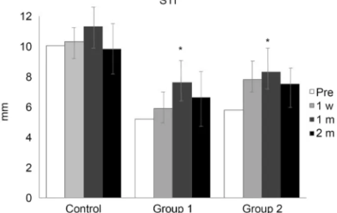 Figure 2. Changes of ocular surface disease index (OSDI)  score after cataract surgery