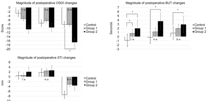 Figure 5. The magnitude of changes in the preoperative dry eye after cataract surgery compared among all the three groups