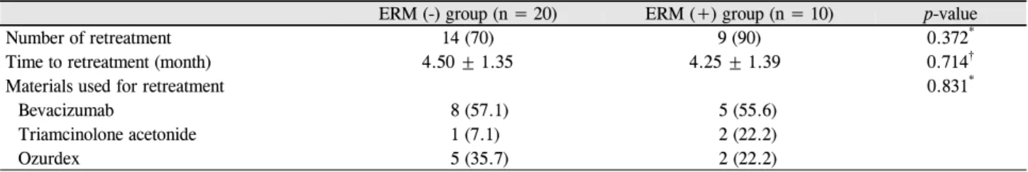 Figure 3. The proportion of eyes with macular edema in ERM   (-) and ERM (+) groups. It was significantly higher in ERM   (+) group than that of ERM (-) group at 6 months after  Ozurdex injection