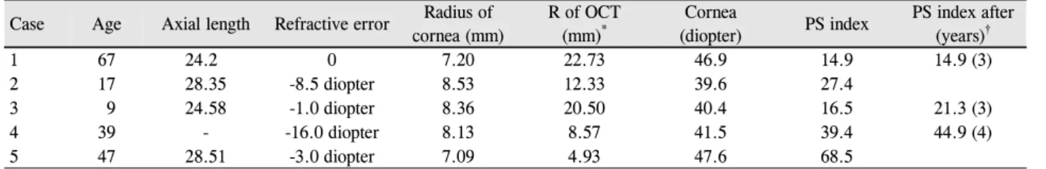 Fig. 5과 Table 1은 5  증례의 PS index 수치를 비교한 표 와 그림이다 .  심한 후포도종에서(증례 5) PS index는 68.5, 