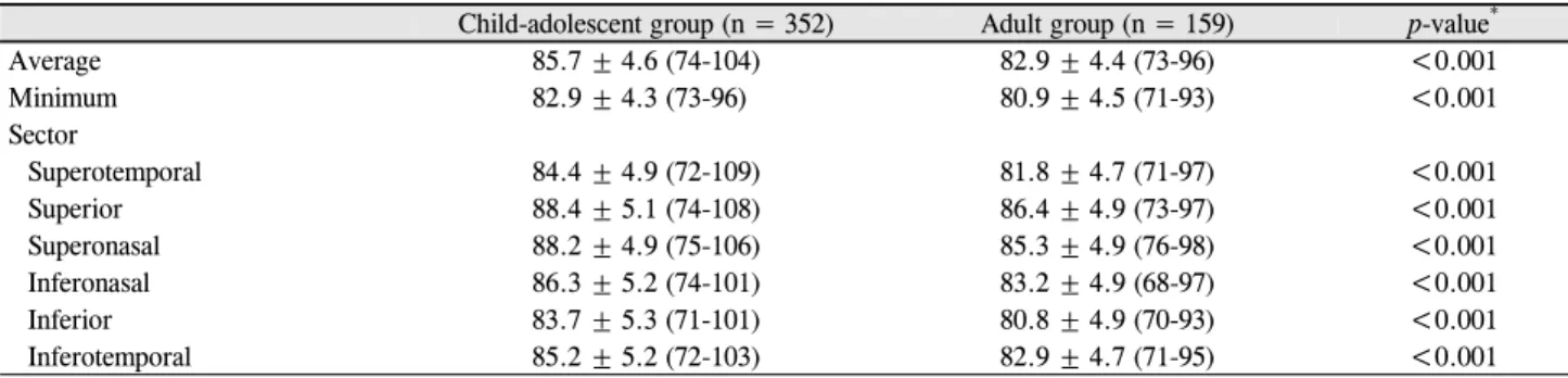 Table 3. Distribution of macular ganglion cell-inner plexiform layer thickness (μm) as measured by optical coherence tomography in  child-adolescent and adult groups 