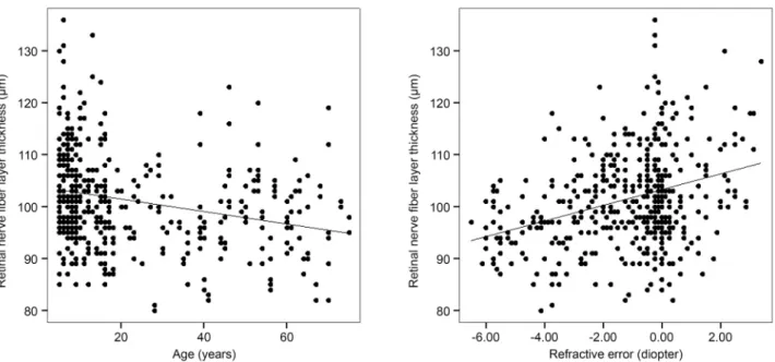 Figure 1. Scatter plot presenting the correlation between average retinal nerve fiber layer thickness and age (left) and refractive error  (right)