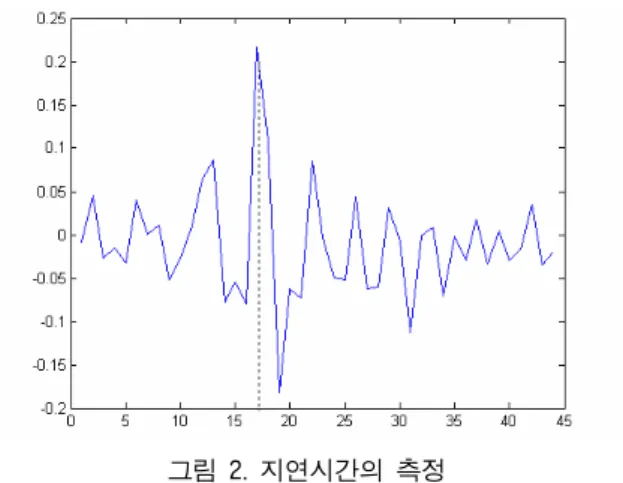 그림 1. 3개의 마이크에 들어온 음성 파형 (1m, 0도 발성)  2. GCC-PHAT 기반 음원 추적 방법  2.1 GCC-PHAT  GCC는  주파수영역에서의  상호상관  방법이다
