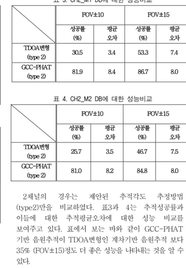 표 1. CH3_M1 DB에 대한 성능비교  FOV±10  FOV±15  성공률  (%)  평균 오차  성공률 (%)  평균 오차  TDOA  (type 1)  42.5  3.3  52.5  5.0  TDOA  (type 2)  66.6  4.2  75  5.15  GCC-PHAT  (type 2)  88.3  2.9  98.3  3.8  표 2