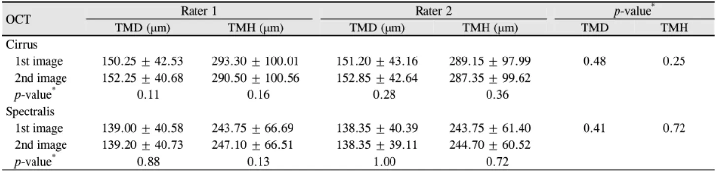 Table 1. Measurement of tear meniscus depth and tear meniscus height using Cirrus OCT and Spectralis OCT