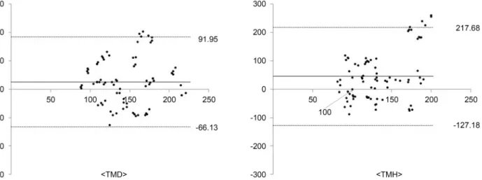 Table 3. Inter-rater reproducibility of tear meniscus depth and  tear meniscus height measurements