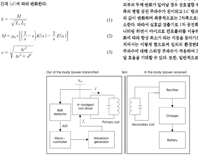 Fig. 3. Block diagram of the transcutaneous power transmission with frequency tracking function.