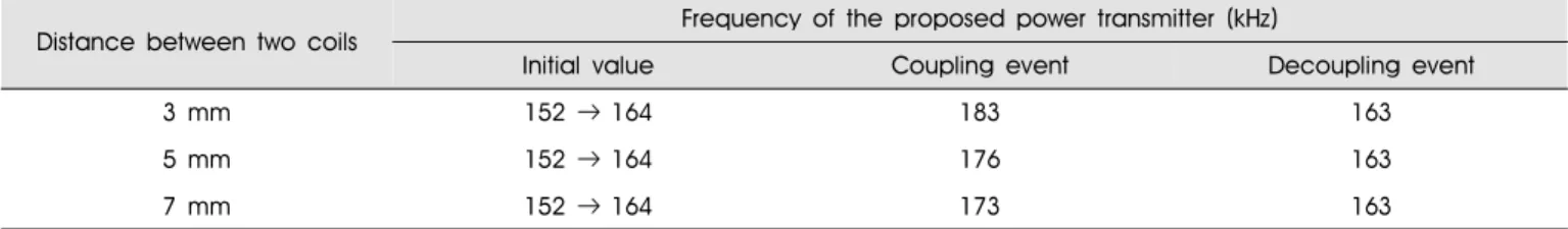 Table 2. The tracked resonant frequency of the proposed power transmitter according to existence of a secondary coil.