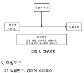 그림 1. 연구모형