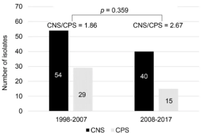 Figure 1. Frequency of Staphylococcus keratitis *  according to  coagulase positivity during 1998-2017