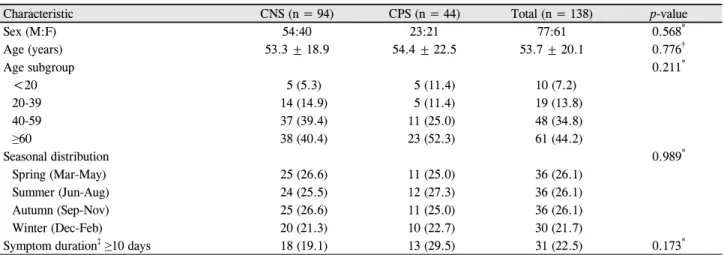 Table 1. Baseline demographics of Staphylococcus keratitis according to coagulase positivity