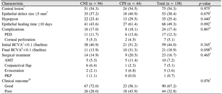 Table 3. Clinical characteristics and treatment outcomes of  staphylococcal  keratitis according to coagulase positivity6안(13.6%)에서  관찰되었으며(p=0.784),  각막천공은  CNS 5안(5.3%), CPS 2안(4.5%)에서 관찰되었다(p=1.000)